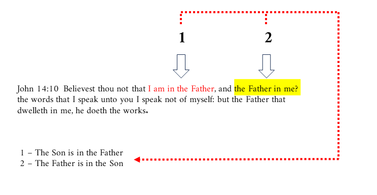 John 14:10 Points out that the Son is in the Father and the Father is in the Son.