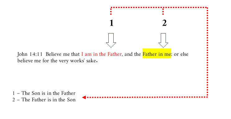 John 14:11 Points out that the Son is in the Father and the Father is in the Son.