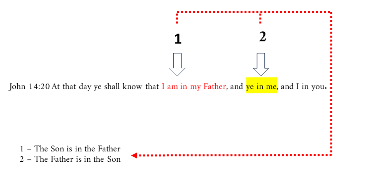 I am in the Father, and Ye in me, and I in you